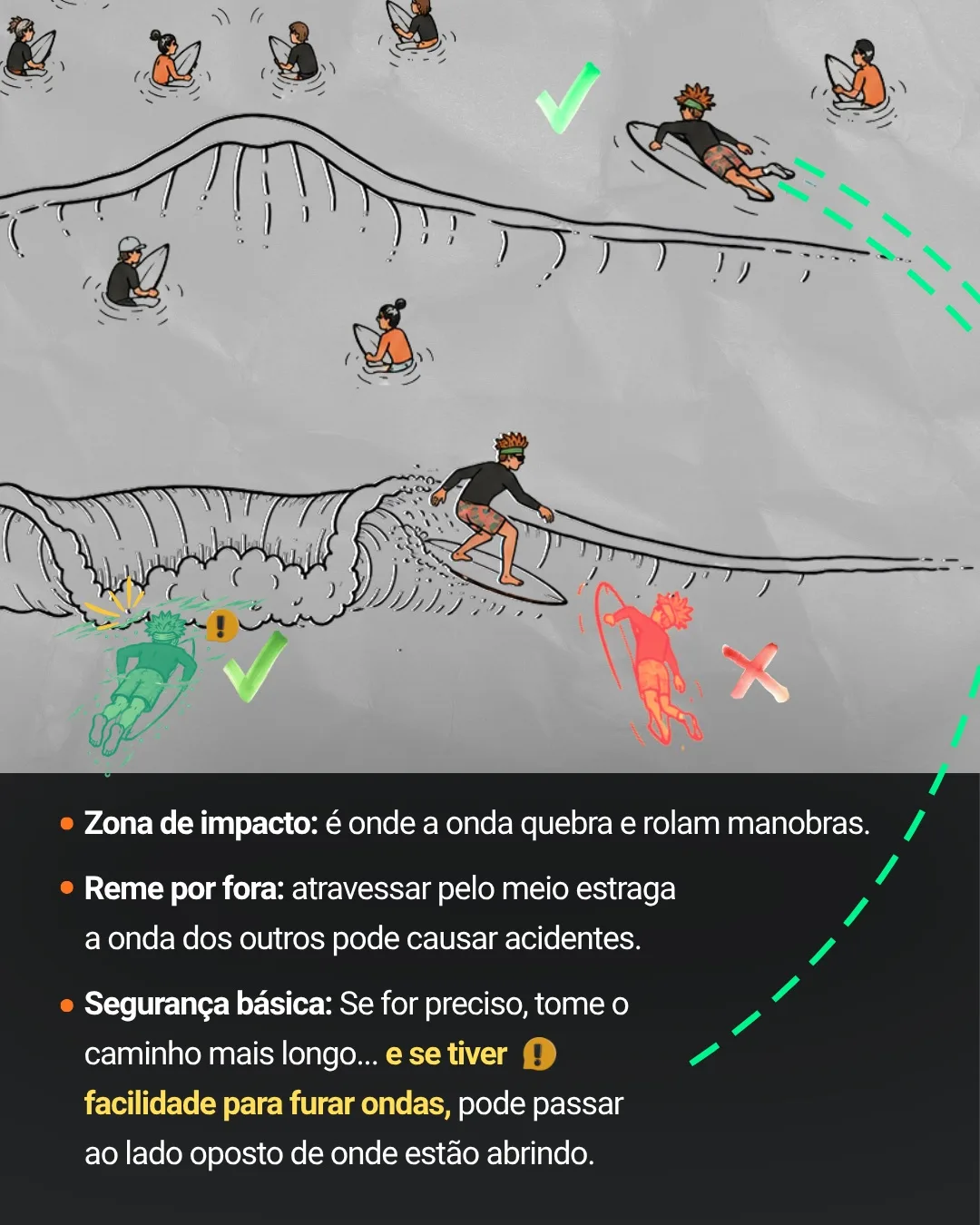 Ilustração mostrando o surfista que rema por fora como certo e o que atravessa na frente da onda como errado