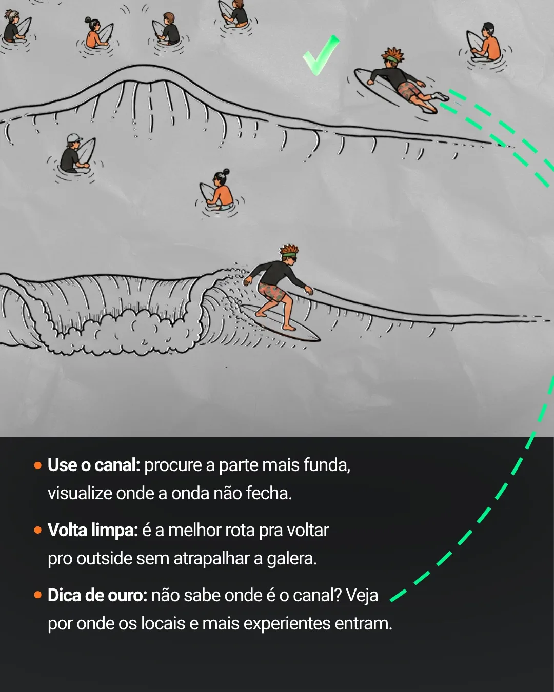 Ilustração do canal ao lado do pico, por onde o surfista volta para o outside