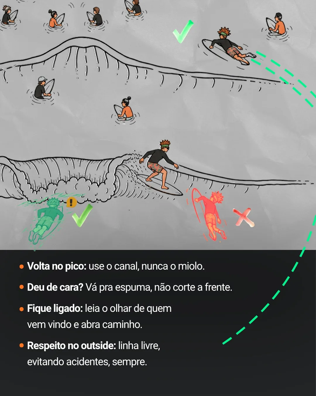 Ilustração do surfista que vai para a espuma para não cortar a frente de quem está na onda